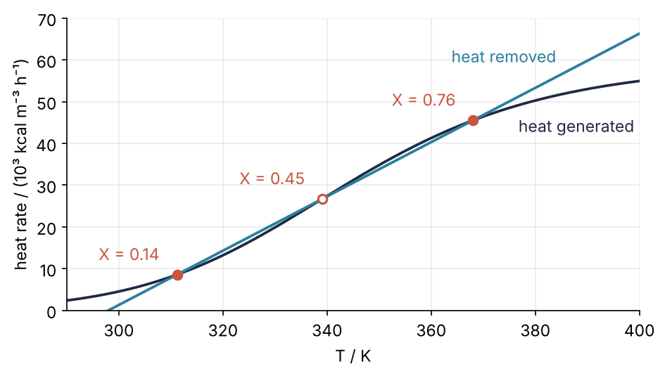Heat generated and heat removed by the reactor, in 10³ kcal per m³ and hour, against temperature in K. The S-shaped curve and the straight line cross three times, at 311, 339, and 368 K, with conversions 0.14, 0.45, and 0.76; the open marker at 339 K is the unstable state.