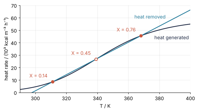 Heat generated and heat removed by the reactor, in 10³ kcal per m³ and hour, against temperature in K. The S-shaped curve and the straight line cross three times, at 311, 339, and 368 K, with conversions 0.14, 0.45, and 0.76; the open marker at 339 K is the unstable state.