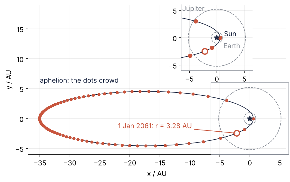 Orbit of Halley's comet in its plane, x and y in AU, Sun at the origin, one dot per year after perihelion. The dots crowd at aphelion near x = -35 AU. An inset on the inner 6 AU shows only three inside Jupiter's orbit and the comet 3.28 AU from the Sun on 1 January 2061.