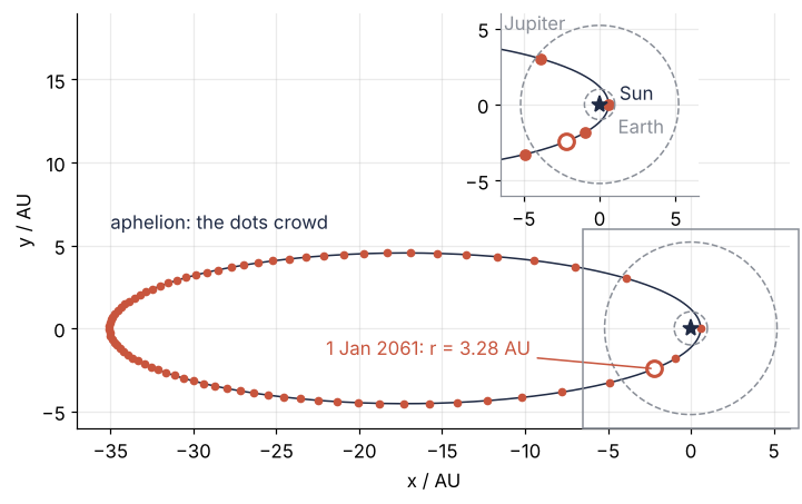 Orbit of Halley's comet in its plane, x and y in AU, Sun at the origin, with one dot per year after perihelion. The dots crowd at aphelion near x = -35 AU. A marker shows the comet 3.28 AU from the Sun on 1 January 2061, and an inset zooms on the inner 6 AU with the orbits of Earth and Jupiter.
