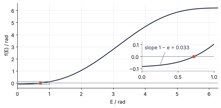 Kepler function f(E) in rad against E from 0 to 2π for M = 0.083 rad. It rises everywhere and crosses zero once, at E = 0.724 rad, where a dot marks the bracket. An inset zooms on E from 0 to 1 rad, where the curve starts almost flat below zero, with slope 0.033, and crosses at the root.