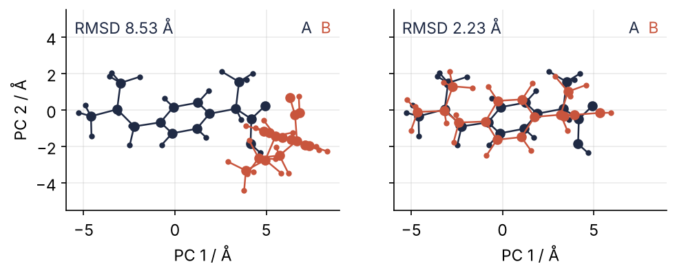 Two ibuprofen conformers projected on the first two principal axes of the reference, in Å. Left: as placed, B off to the side and turned, RMSD 8.53 Å. Right: superposed, the skeletons follow each other but the ring is tilted and the acid group at the right end turned apart, RMSD 2.23 Å.