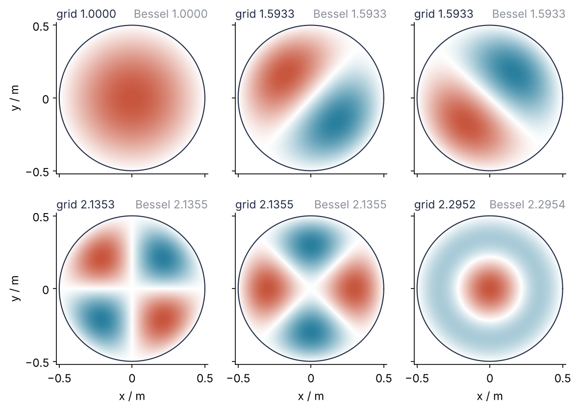 The six lowest modes of a circular drum, blue where the membrane moves down, red where it moves up, white along the nodal lines: one mode without a node, two dipoles, two quadrupoles, one ring. Each panel gives its frequency ratio from the grid and from Bessel zeros.