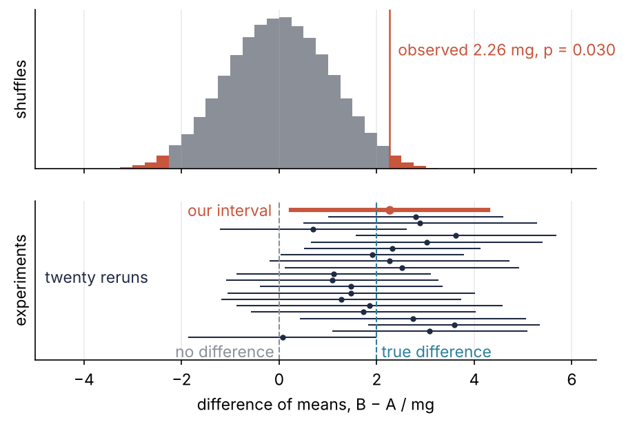 Top: histogram of the difference of means B − A over 100,000 random relabelings of the 24 yields, with the tails beyond the observed 2.26 mg shaded. Bottom: the 95 % confidence interval of the observed difference and of twenty simulated repeats of the experiment, against dashed lines at the true difference of 2 mg and at zero.