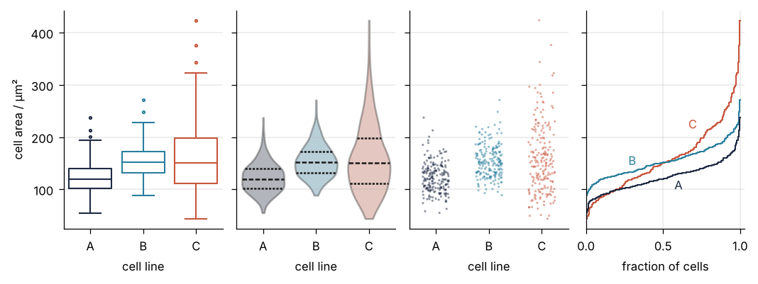 Cell area in µm² of three cell lines, shown four ways on one shared axis: box plot, violin, every cell as a dot, and the cumulative fraction of cells. B and C have the same median, but C spreads about twice as far in both directions.