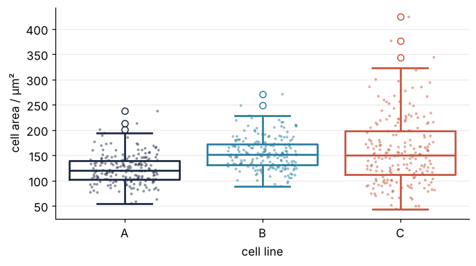Box plots of cell area in µm² for lines A, B, and C with every cell drawn as a dot. B and C have their median at the same height, and C's box is twice as tall as B's.