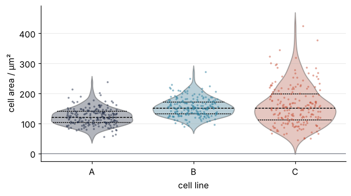 Violins of cell area in µm² for lines A, B, and C, with quartile lines inside and every cell as a dot. C has the longest tail upward, and its violin reaches below its smallest cell, down to the zero line.