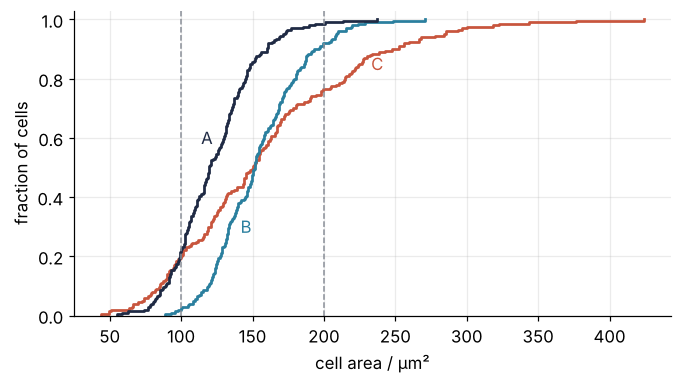 Cumulative fraction of cells against cell area in µm² for lines A, B, and C, with dashed guides at 100 and 200 µm². B is A moved right; C crosses B at a fraction of 0.5 and rises more slowly.
