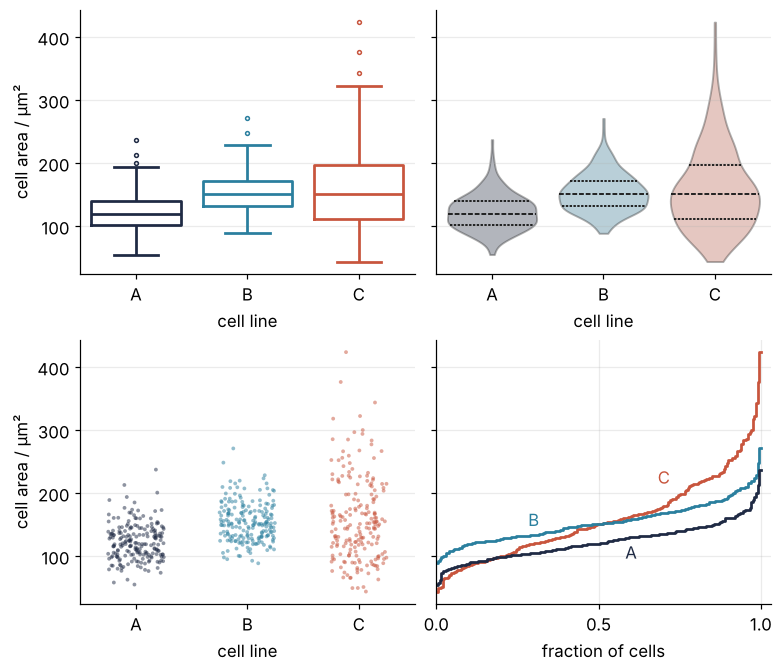 Four panels in a 2 by 2 grid sharing one cell-area axis in µm²: box plots, violins cut at the data, every cell as a dot, and the ECDF turned on its side with the fraction of cells on the x axis. B and C share a median; C spreads twice as far.