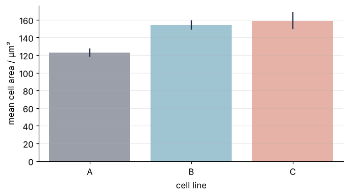 Bar chart of the mean cell area in µm² for cell lines A, B, and C, with 95 % bootstrap intervals. The bars for B and C are nearly equal and their intervals overlap.