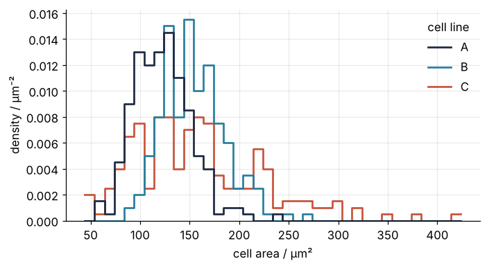 Histograms of cell area in µm² for lines A, B, and C as step outlines, density on the y axis in per µm². C is lower and broader than B; the three outlines overlap.