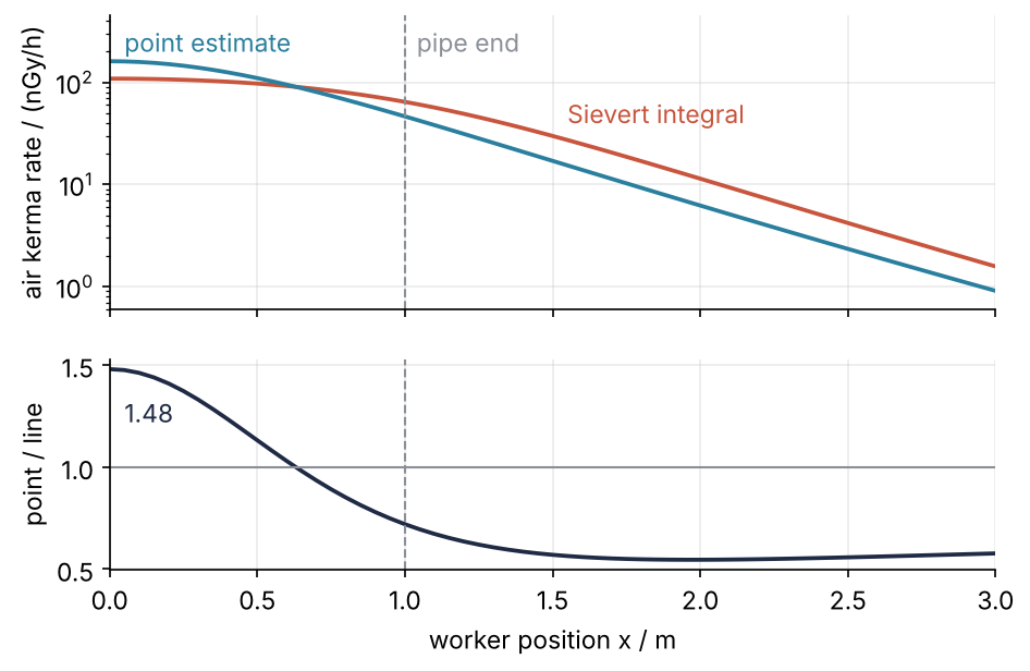Two panels against the worker's position along the wall, 0 to 3 m. Top: air kerma rate in nGy/h on a log scale, Sievert integral and point estimate, 109 against 161 at the middle. Bottom: their ratio, 1.48 at the middle, below 1 from about 0.6 m on, before the pipe's end at 1 m.