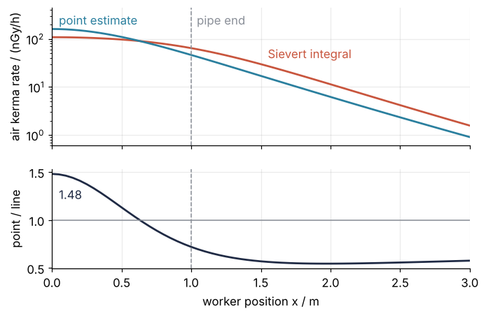 Two panels against the worker position x in m, 0 to 3. Top: air kerma rate in nGy/h on a log scale; the point estimate starts above the Sievert integral and crosses below it before the pipe end at 1 m. Bottom: the ratio point over line falls from 1.48 to about 0.55.