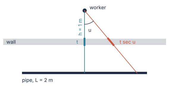 Top view of the pipe, the concrete wall, and the worker 1 m away. The perpendicular ray crosses the wall along its thickness t; a ray from further along the pipe, at angle u, crosses it along the longer path t sec u.