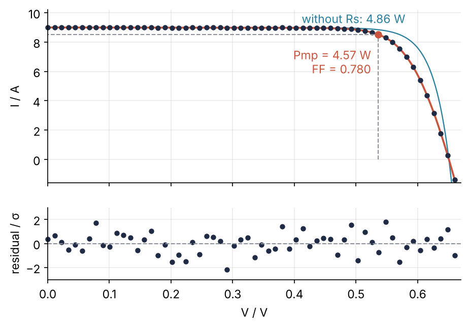 Current in A against voltage in V for a silicon cell. Dots: 60 measured points. Line: the single-diode fit. Thin line: the same cell without series resistance. The maximum power point is marked at 4.57 W, fill factor 0.780. Below: residuals in units of the 5 mA error, scattered without a pattern.