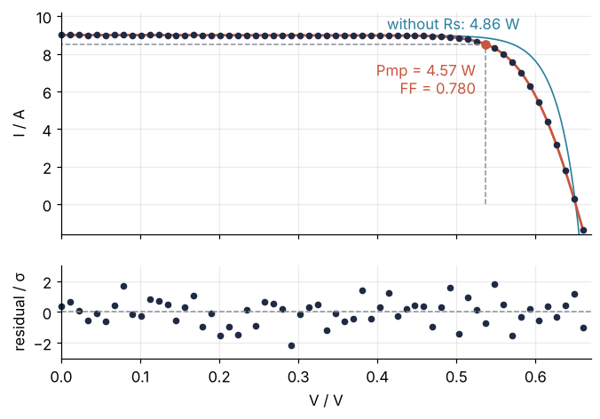 Current in A against voltage in V. Dots: 60 measured points. Line: the single-diode fit. Thin line: the cell without series resistance, 4.86 W. Dashed guides mark the maximum power point, 4.57 W, fill factor 0.780. Below: residuals in units of sigma, scattered between -2.2 and +1.8 without a pattern.