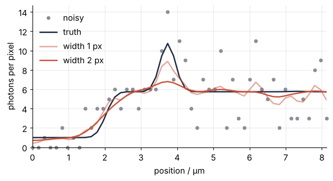 Photons against position in µm along a line from the background across a cell edge and through a spot. Truth, noisy counts, and Gaussian smoothing of width 1 and 2 px: the smoothing turns the edge into a ramp, and the 2 px curve keeps much less of the spot than the 1 px one.