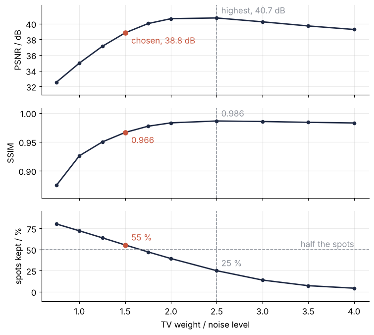 PSNR in dB, SSIM, and share of spot contrast kept in percent against the TV weight in multiples of the noise level. PSNR and SSIM peak at 2.5, where a quarter of the spot contrast is left; the chosen weight 1.5 keeps over half.