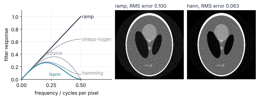 Left: response of the five filters against frequency from 0 to 0.5 cycles per pixel. The ramp rises straight to 1 at Nyquist, Hann rises and falls back to 0, Shepp-Logan, Hamming, and cosine lie in between. Middle and right: noisy 180-angle data reconstructed with ramp (grainy) and Hann (smooth).