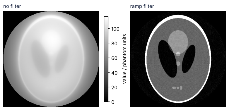 Left: unfiltered back projection of the phantom, a blurred head with its own color scale up to about 117. Right: filtered back projection with the ramp filter, a sharp head on the phantom gray scale of 0 to 0.5.