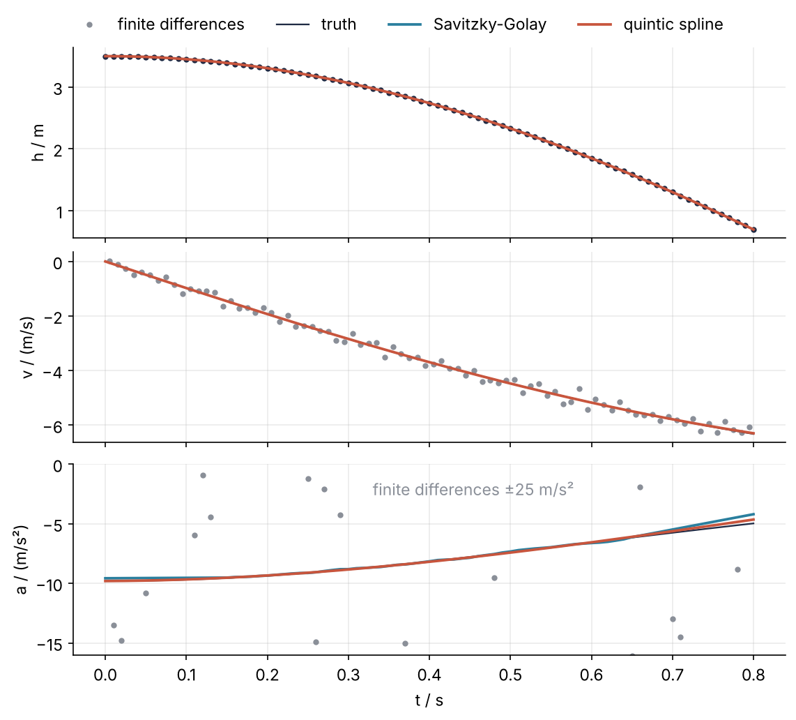 Ball falling with air drag, three panels against time: height, velocity, and acceleration. In the bottom panel the true acceleration eases from minus 9.8 to minus 5 m/s²; the quintic spline and the Savitzky-Golay filter follow it, while finite differences scatter far off scale.