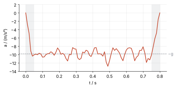 Acceleration in m/s² from the second derivative of the cubic smoothing spline, against time. In the middle it is a jagged line that swings by up to 3 m/s² around the dashed level at minus 9.81; in the shaded first and last 50 ms it climbs to exactly zero.