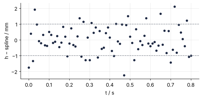 Residuals of the cubic smoothing spline, data minus fit in mm, against time over 0.8 s. The points scatter around zero, most of them between the dashed lines at plus and minus 1 mm, the measurement error, with no trend: the spline follows the fall and leaves the noise.