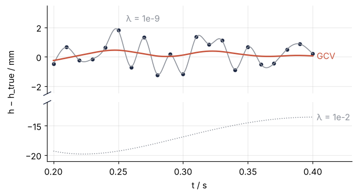Deviation from the true height in mm between 0.2 and 0.4 s for three smoothing strengths. The smallest lambda zigzags through every noisy point, the largest drifts 13 to 20 mm away, and the GCV choice stays within a millimeter of the truth.