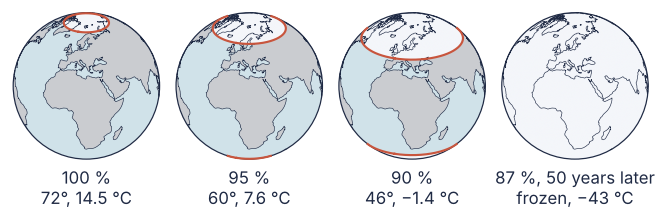 Four globes seen from 25° N. At 100 % of today's sun the ice line is at 72° and the global mean 14.5 °C; at 95 % it is at 60°, at 90 % at 46°, each cap larger. At 87 %, fifty years after the step from 88 %, the globe is white all over.