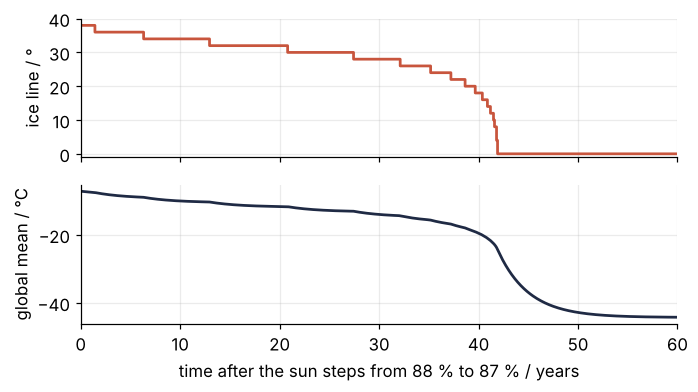 After the sun steps from 88 % to 87 %: top, the ice line latitude in degrees against model years, falling slowly from 38° to 20° in 39 years, then to 0° within three more; bottom, the global mean temperature in °C, from −7 °C down to about −44 °C.