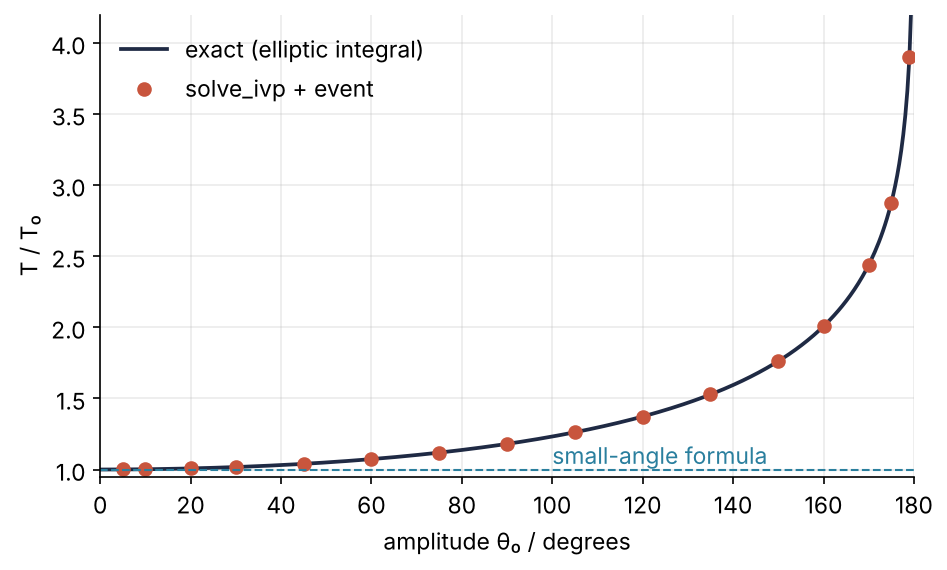Period of a pendulum relative to the small-angle value, as a function of amplitude. Dots: solve_ivp. Line: exact elliptic integral.