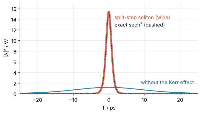 Power against T in ps after 1 km. The wide split-step soliton holds the dashed exact sech squared inside it, at 15.4 W peak; the same pulse without the Kerr effect has spread into a low, broad hump of 1.2 W.