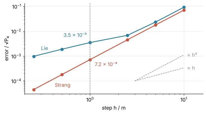 Error of the soliton after 1 km relative to the square root of P0, against the step h in m, log-log. Lie splitting runs parallel to the slope-1 key below 1 m, Strang parallel to the slope-2 key throughout and lower. A dashed line marks h = 1 m, with errors 3.5 × 10⁻³ for Lie and 7.2 × 10⁻⁴ for Strang.