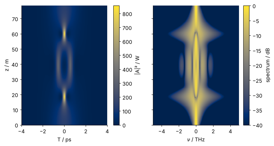 Left: power of the third-order soliton in W over T in ps and z in m, cividis colors, a single pulse that narrows to a bright spike near 18 m and 60 m, splits into two near 39 m, and returns at 78.5 m. Right: the spectrum in dB over frequency offset in THz and z, broadest at the same distances.