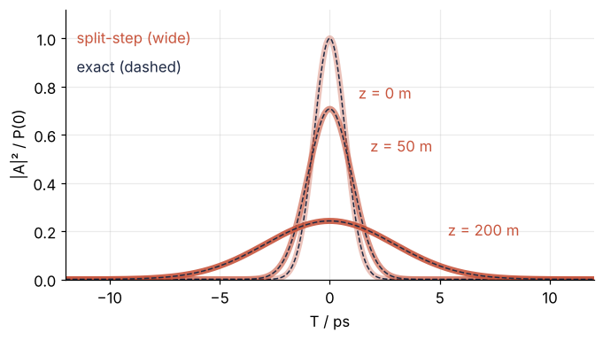 Power of a Gaussian pulse relative to its input peak, against T in ps, at z = 0, 50 m, and 200 m. Wide lines: split-step dispersion step. Dashed: exact formula, inside each wide line. The pulse widens and its peak falls to a quarter.