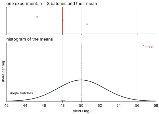 Animation: experiments of n batches are drawn one after another, and their means pile up into a histogram over the curve of single batches. Each time n doubles the histogram narrows; every two doublings its width halves.