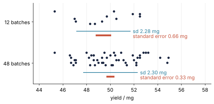 Yields of 12 and of 48 weighed batches, in mg, as dots. The standard-deviation bars are the same width, 2.28 and 2.30 mg; the standard-error bar halves, from 0.66 to 0.33 mg.