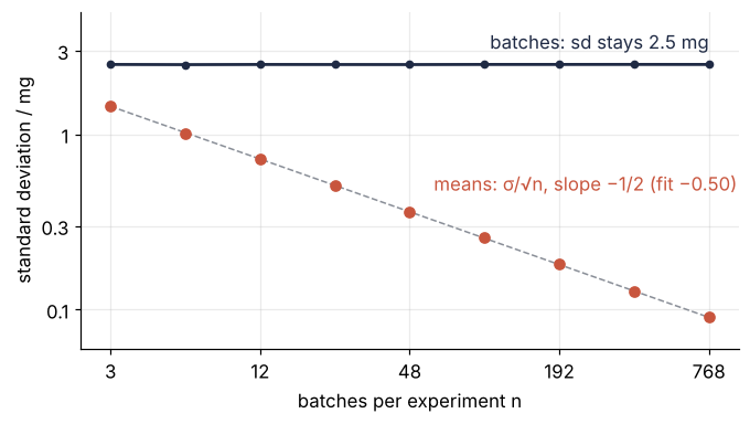 Log-log plot of standard deviation in mg against batches per experiment, 3 to 768. The sd of the batches stays flat at 2.5 mg; the sd of the means falls on the line σ/√n, fitted slope −0.50.