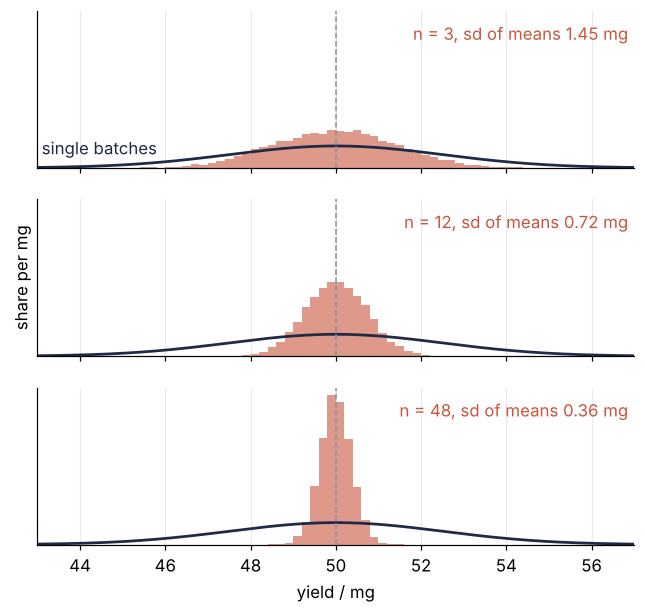 Histograms of 10,000 simulated means of 3, 12, and 48 batches, yield in mg, over the curve of single batches, drawn at the same scale in every panel; dashed line at the true 50 mg. The sd of the means falls from 1.45 to 0.72 to 0.36 mg: each fourfold n halves the width.