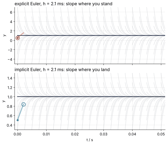 Animation of explicit and implicit Euler at the same 2.1 ms step on y′ = −1000 (y − cos t). Each step draws its slope, then its new point. The explicit points zigzag ever further across the curve; the implicit points land on it within four steps.