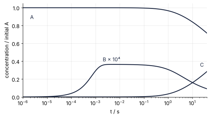 Concentrations of A, B (times 10⁴), and C in the Robertson reaction against time on a log axis from 1 µs to 40 s. B jumps to its plateau within the first few milliseconds; A and C change only over seconds.