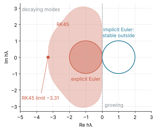 Stability regions in the complex plane of h times λ. Explicit Euler: a disk of radius 1 around −1. RK45: a larger bounded region reaching −3.31 on the real axis. Implicit Euler: stable everywhere outside a disk around +1, so on the whole left half.