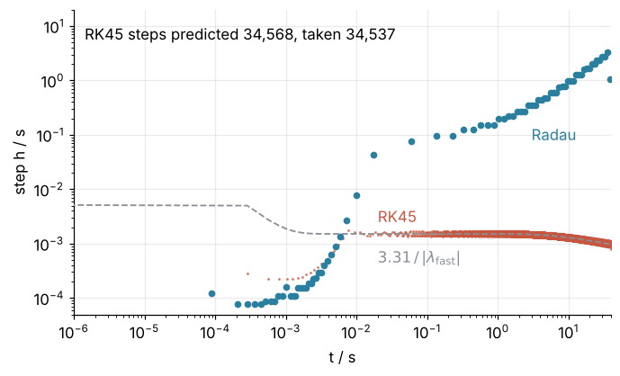 Step size against time on log-log axes along the Robertson solution. RK45 steps climb to the dashed bound 3.31 over the fast eigenvalue by 10 ms and follow it to 40 s, between 0.8 and 1.7 ms; Radau steps grow from 0.08 ms to 3.3 s. Predicted 34,568 RK45 steps, taken 34,537.