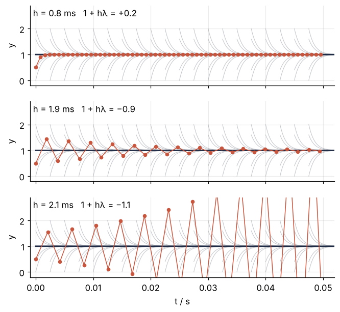 Explicit Euler on y′ = −1000 (y − cos t) at three step sizes, y against t up to 0.05 s. At 0.8 ms the points approach the slow curve; at 1.9 ms they zigzag across it and settle; at 2.1 ms the zigzag grows.