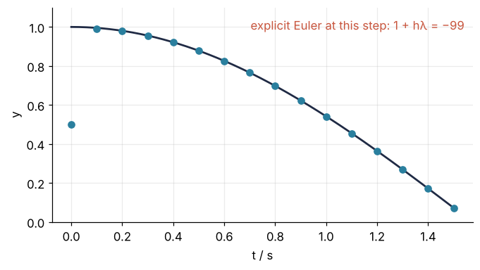 Implicit Euler at a step of 0.1 s, 50 times the explicit limit, on y′ = −1000 (y − cos t) from 0 to 1.5 s, starting at 0.5. After the first step all 15 points lie on the slow curve y = cos t.