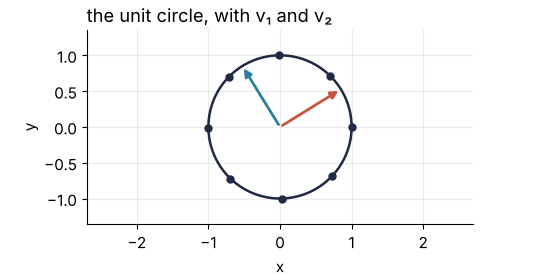 The unit circle, eight dots on it and arrows along v₁ and v₂, is turned by Vᵀ, stretched along the axes by Σ into an ellipse, then turned by U into M applied to the circle; it then returns. The circle keeps its shape during both turns.