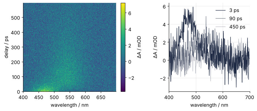 Left: the change in absorbance as an image, wavelength 400 to 699 nm across, delay 0 to 597 ps up, speckled with noise; a band near 470 nm fades early, a band near 540 nm lingers. Right: noisy spectra at 3, 90, and 450 ps, the 470 nm band shrinking and the 540 nm band taking over.
