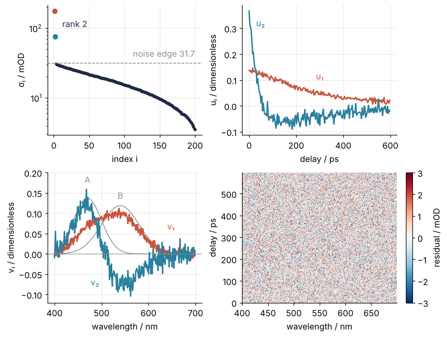 Four panels. Singular values against index on a log scale: 176.4 in red and 75.2 in teal far above a flat floor of dots, with the dashed noise edge at 31.7 below them. The first two left singular vectors against delay. The first two right singular vectors against wavelength, beside the true spectra of A and B: v₂ is a mixture with a sign change. The residual after rank 2: noise only.