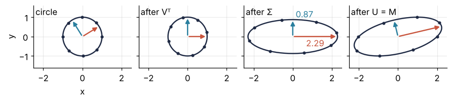 Four panels: the unit circle with input directions v₁ and v₂; the same circle turned by Vᵀ so that they lie on the axes; an axis-aligned ellipse with half-axes 2.29 and 0.87 after Σ; the final ellipse after U, equal to M applied to the circle, with arrows σ₁u₁ and σ₂u₂.