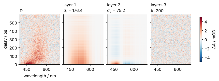 Four images on one red-blue scale from -5 to +5 mOD, wavelength across and delay up: the data D; layer 1, which holds both bands; layer 2, positive near 470 nm and negative near 540 nm in the first 50 ps, faintly the reverse later; layers 3 to 200 summed, which look like pure noise.